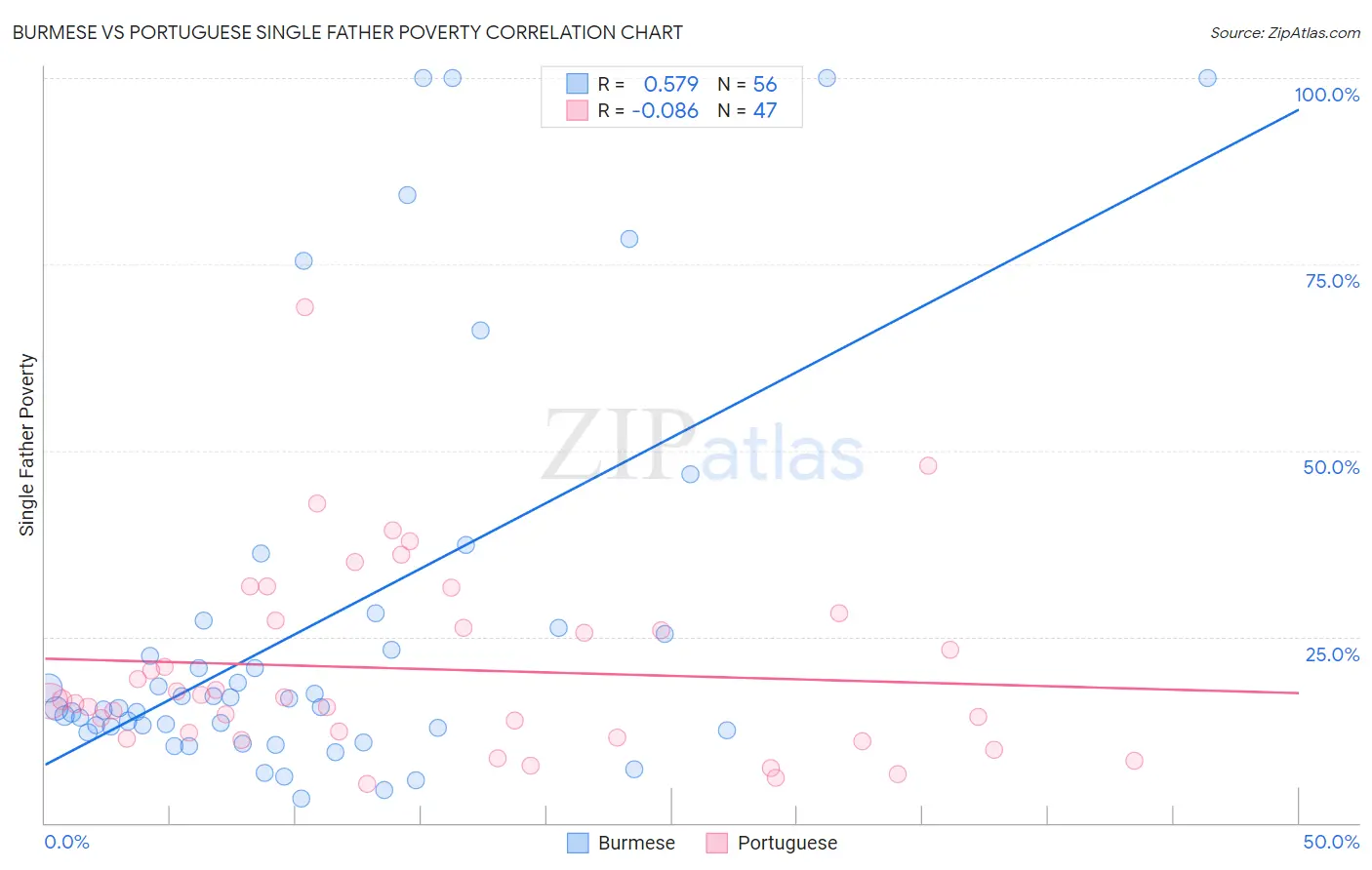 Burmese vs Portuguese Single Father Poverty