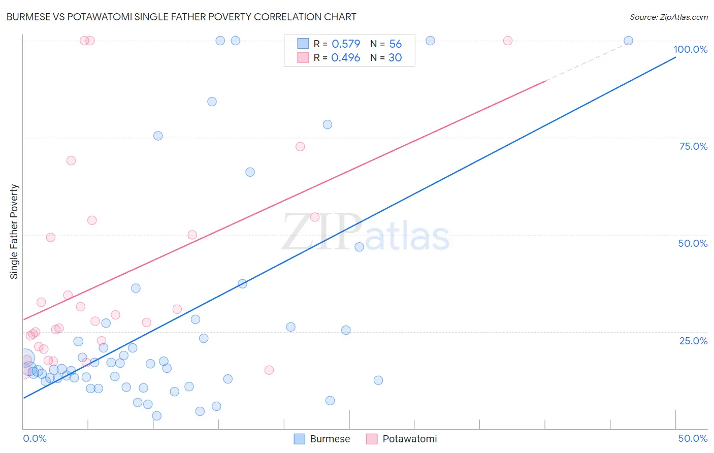 Burmese vs Potawatomi Single Father Poverty