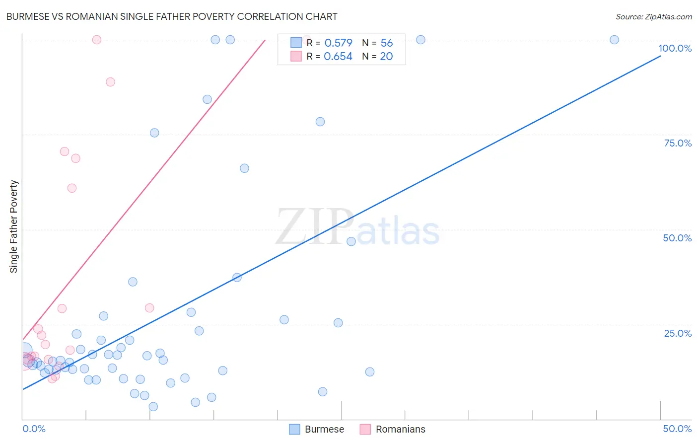 Burmese vs Romanian Single Father Poverty