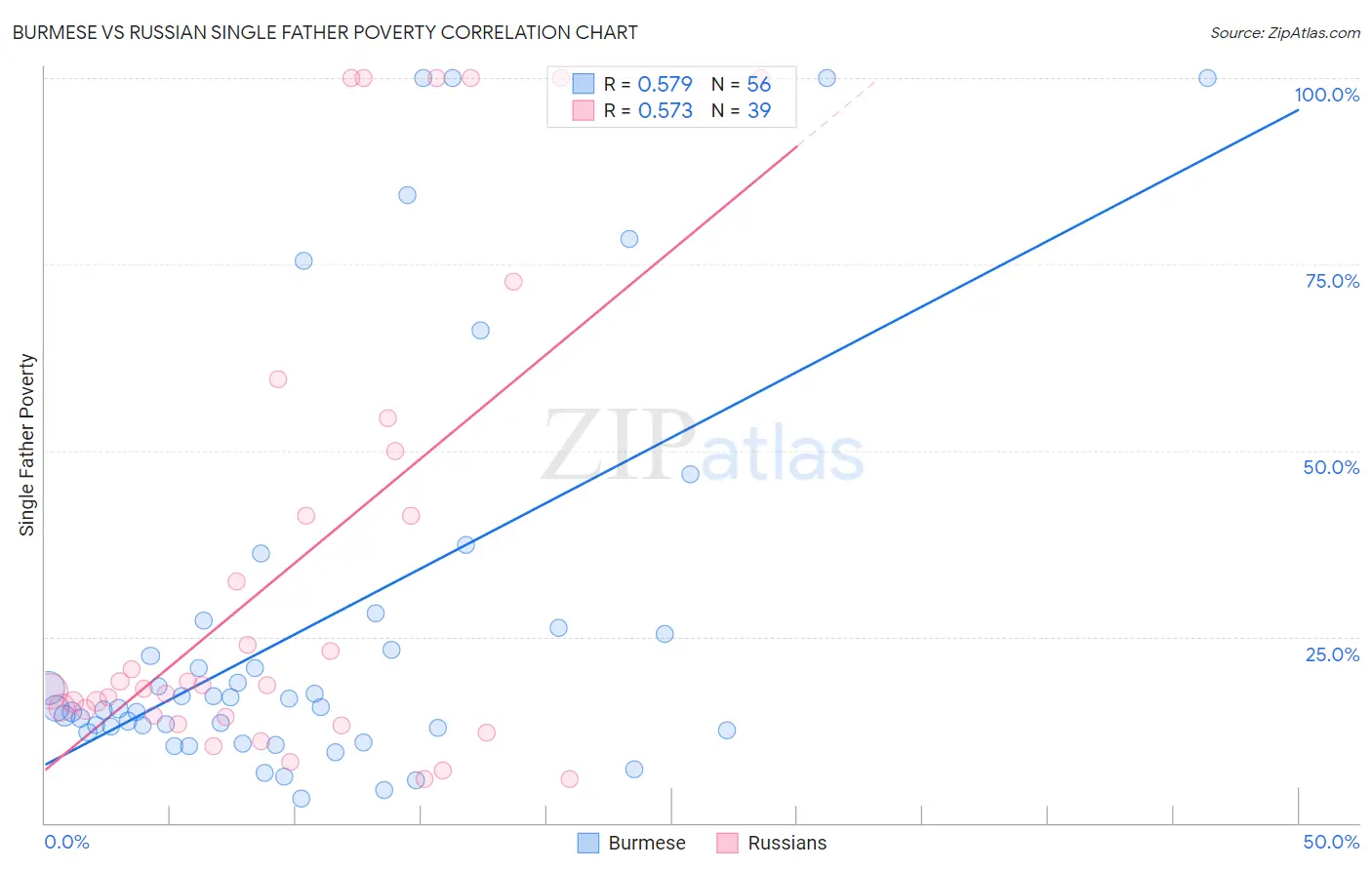 Burmese vs Russian Single Father Poverty