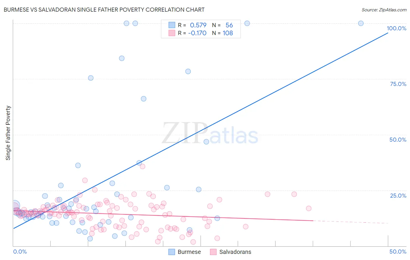 Burmese vs Salvadoran Single Father Poverty
