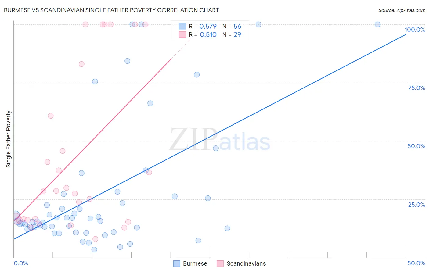 Burmese vs Scandinavian Single Father Poverty
