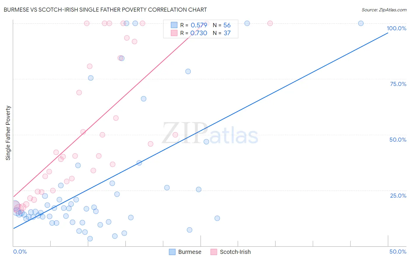 Burmese vs Scotch-Irish Single Father Poverty