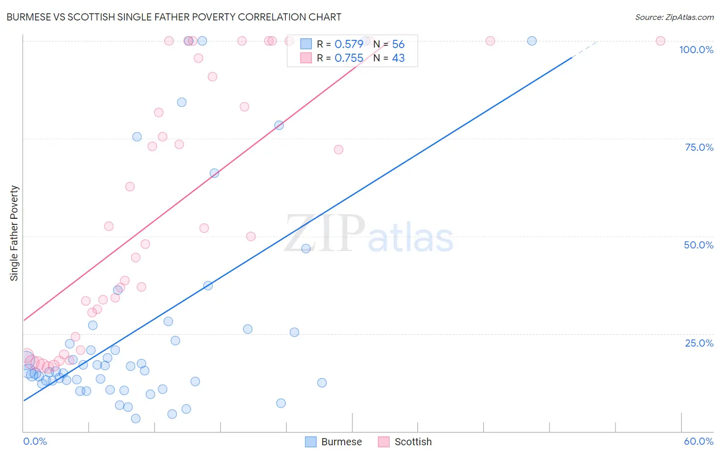 Burmese vs Scottish Single Father Poverty