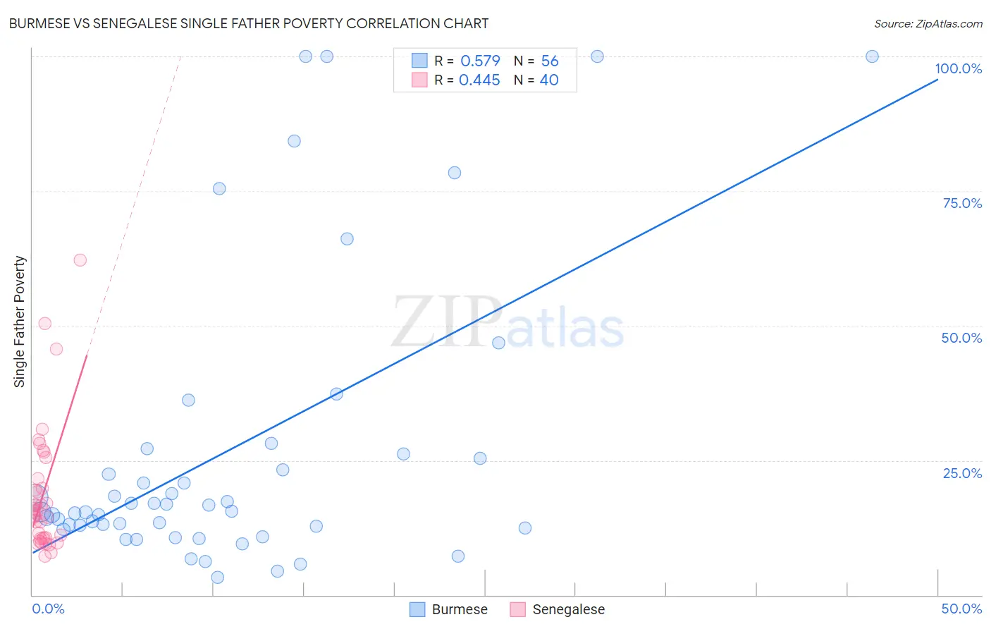 Burmese vs Senegalese Single Father Poverty