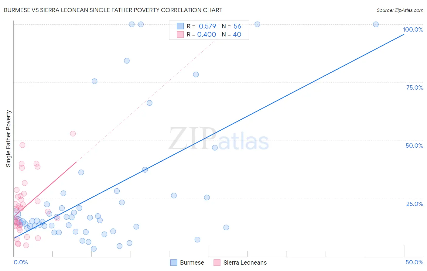 Burmese vs Sierra Leonean Single Father Poverty