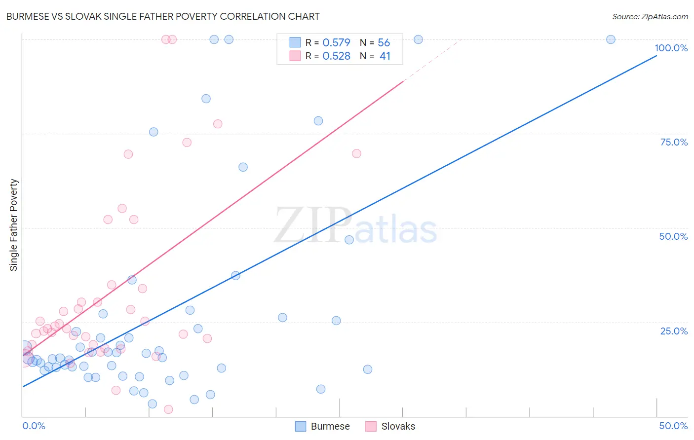 Burmese vs Slovak Single Father Poverty