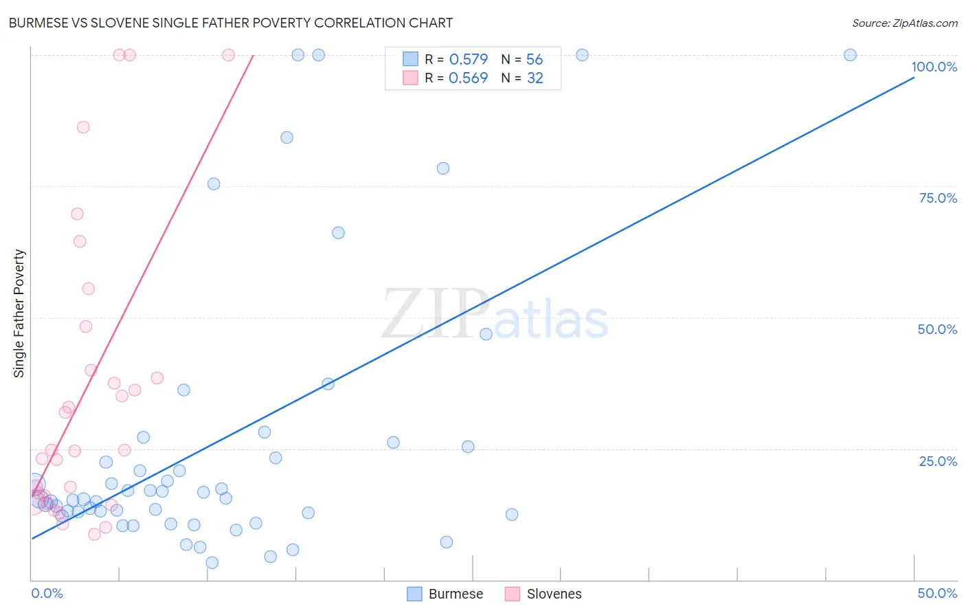 Burmese vs Slovene Single Father Poverty