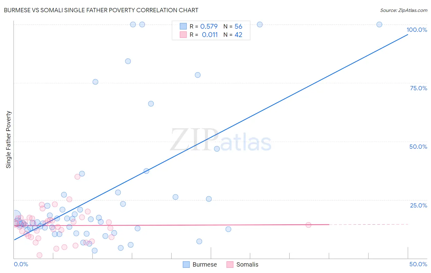 Burmese vs Somali Single Father Poverty