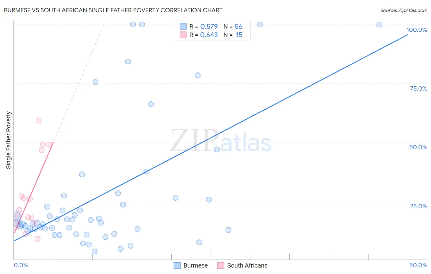 Burmese vs South African Single Father Poverty