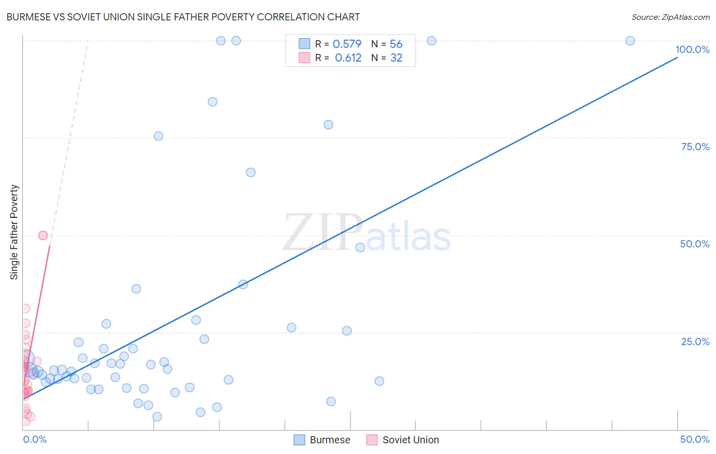 Burmese vs Soviet Union Single Father Poverty