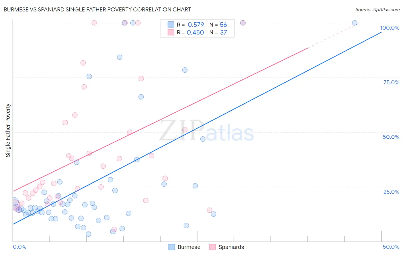 Burmese vs Spaniard Single Father Poverty