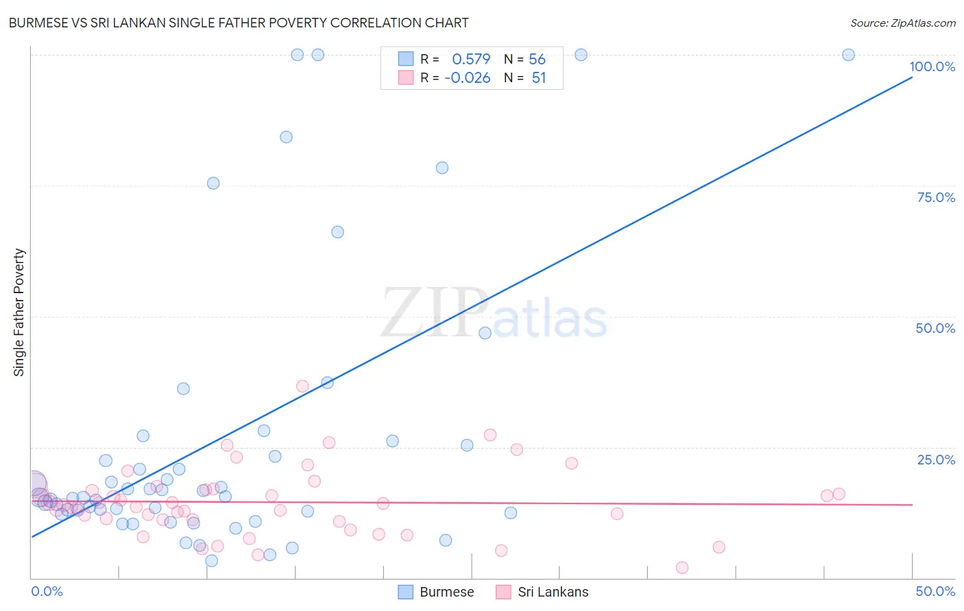 Burmese vs Sri Lankan Single Father Poverty