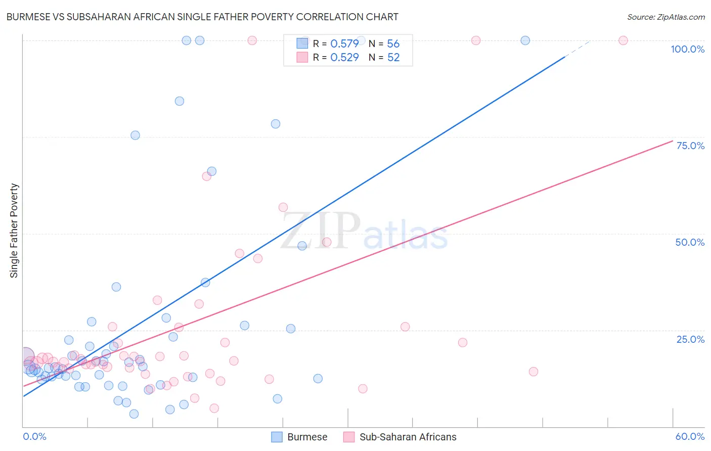 Burmese vs Subsaharan African Single Father Poverty