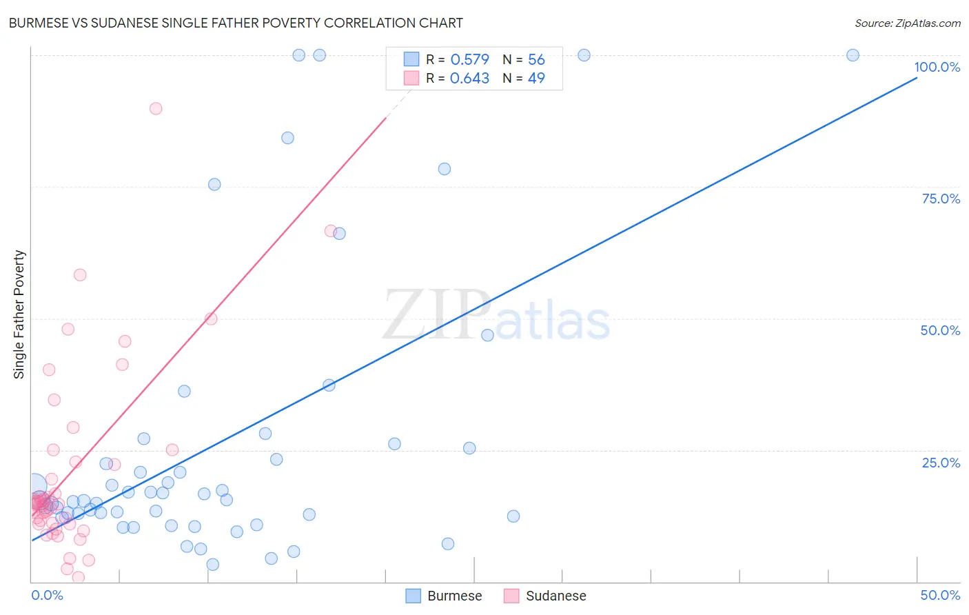 Burmese vs Sudanese Single Father Poverty