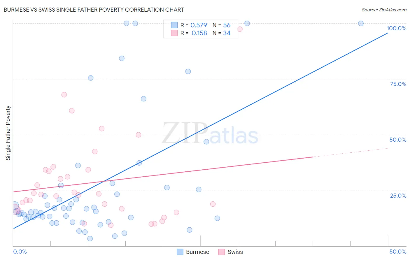 Burmese vs Swiss Single Father Poverty
