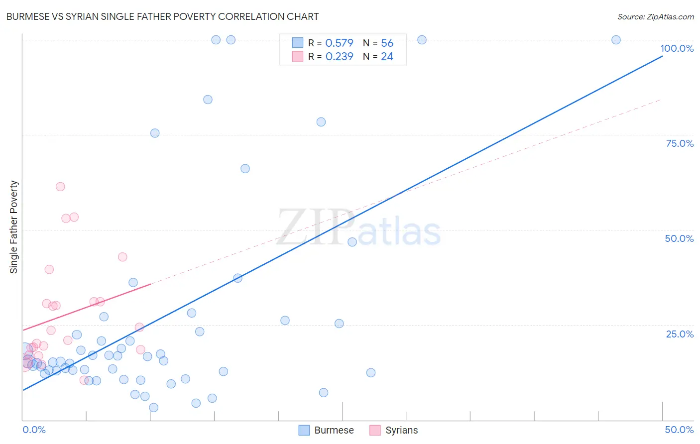 Burmese vs Syrian Single Father Poverty