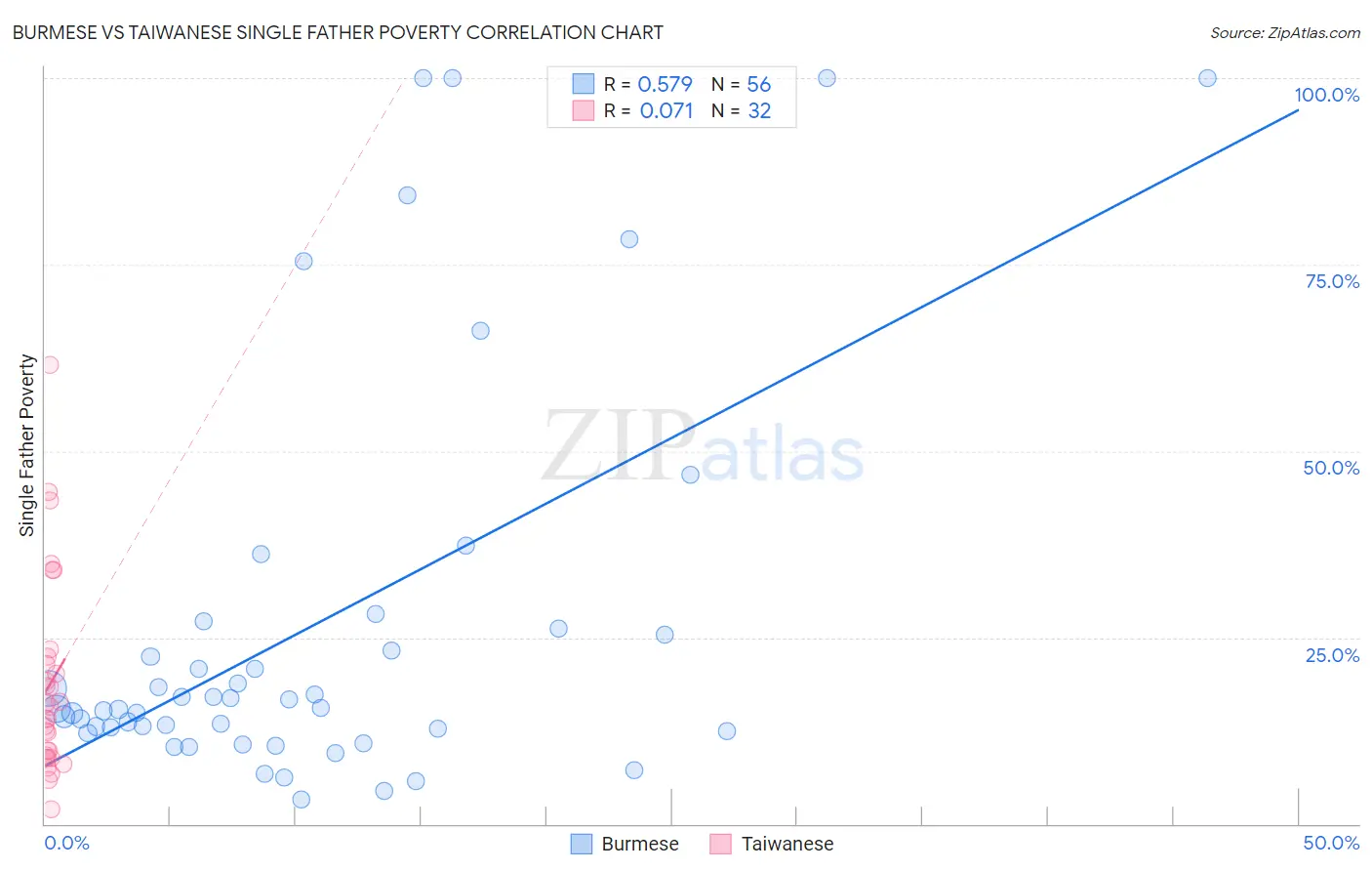 Burmese vs Taiwanese Single Father Poverty