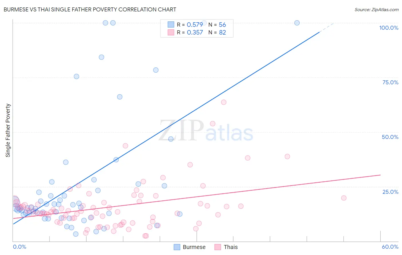 Burmese vs Thai Single Father Poverty