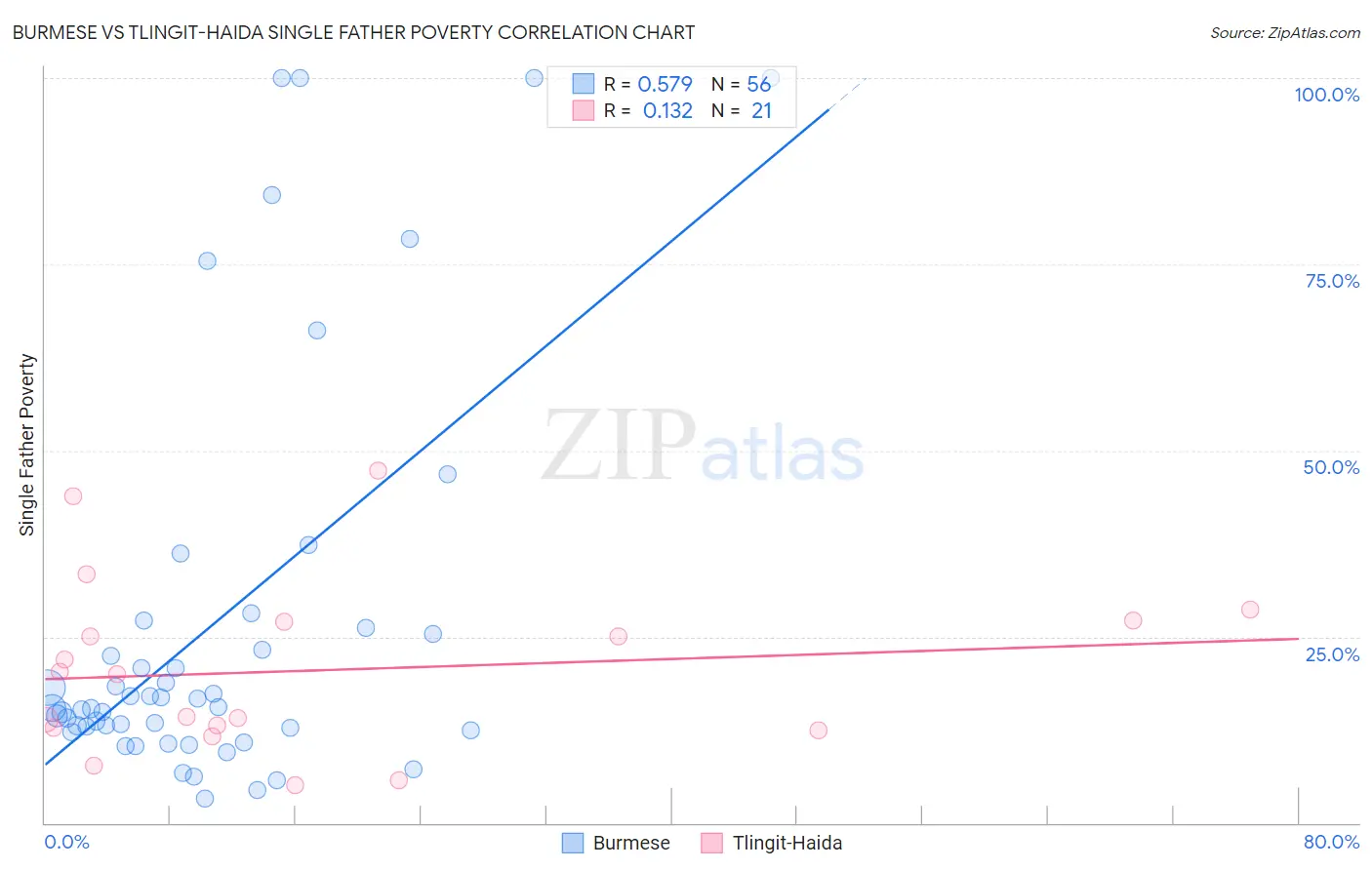 Burmese vs Tlingit-Haida Single Father Poverty