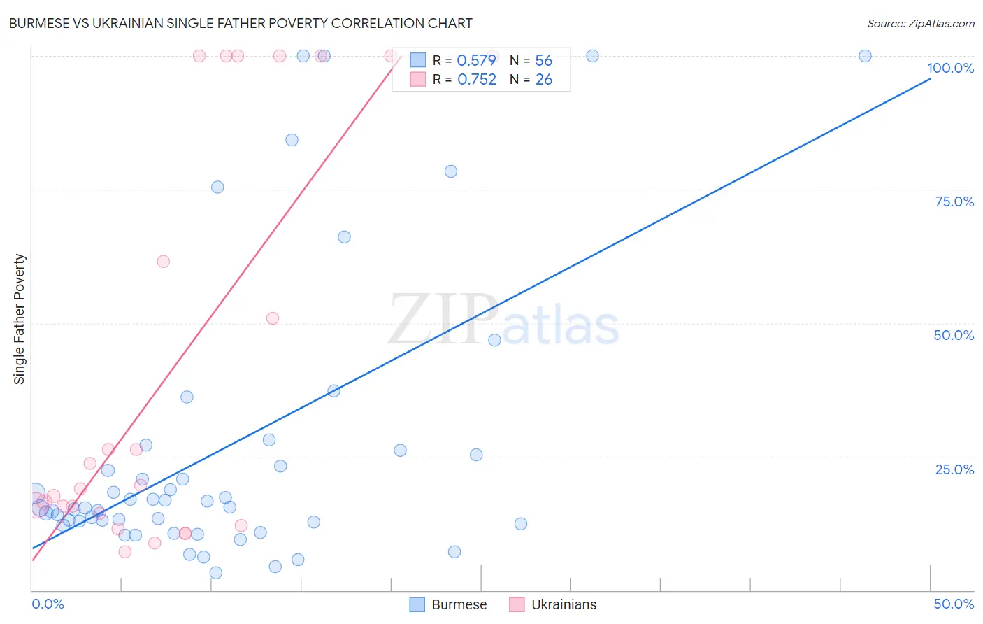 Burmese vs Ukrainian Single Father Poverty