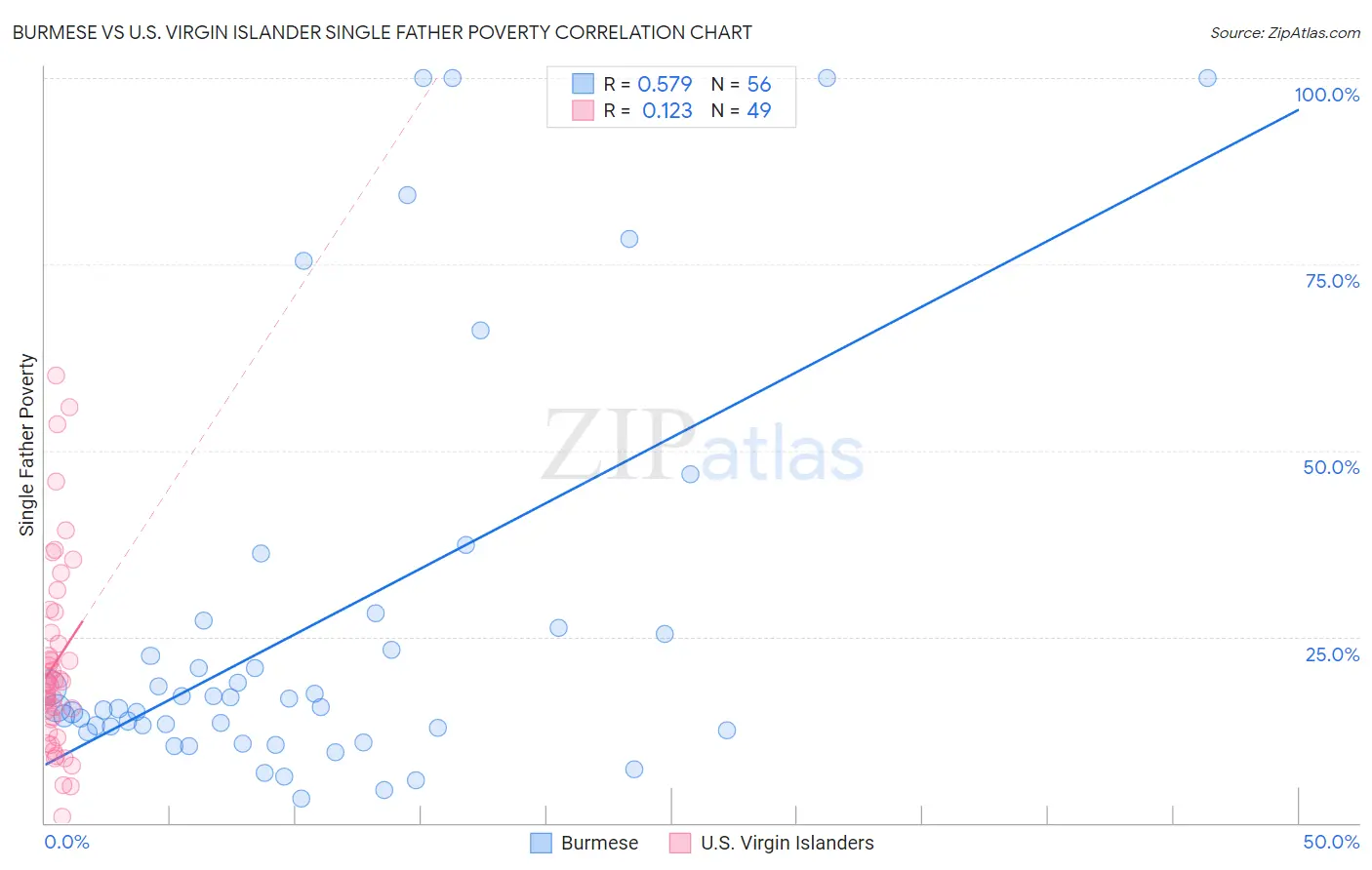 Burmese vs U.S. Virgin Islander Single Father Poverty