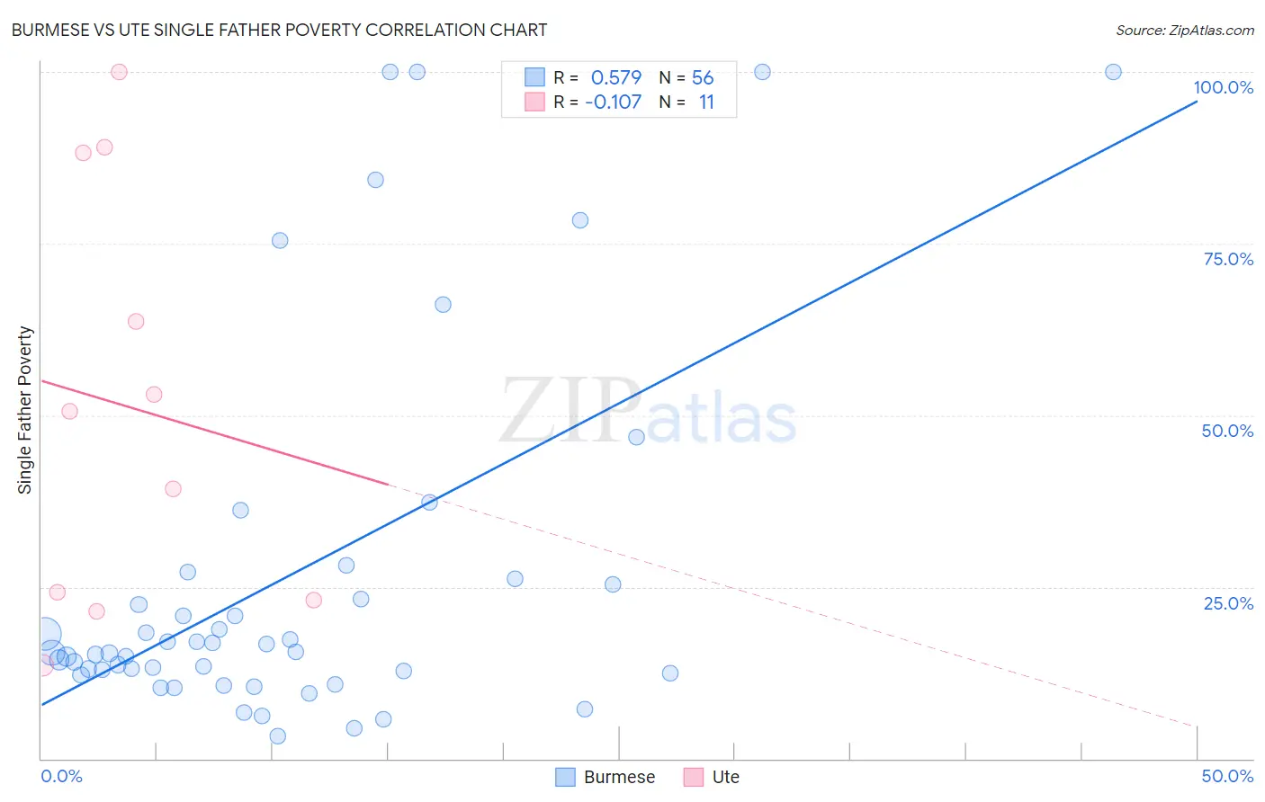 Burmese vs Ute Single Father Poverty
