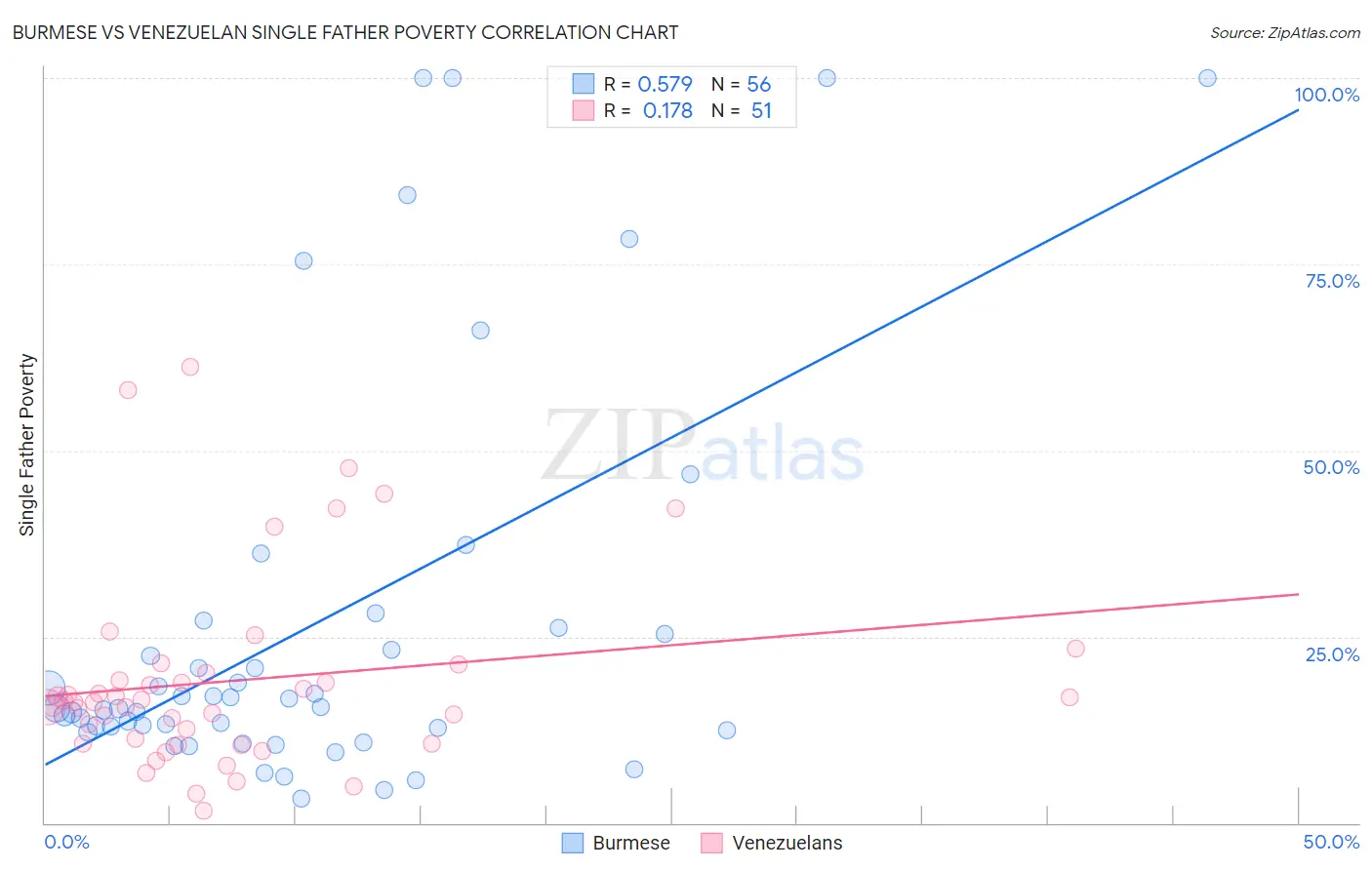 Burmese vs Venezuelan Single Father Poverty