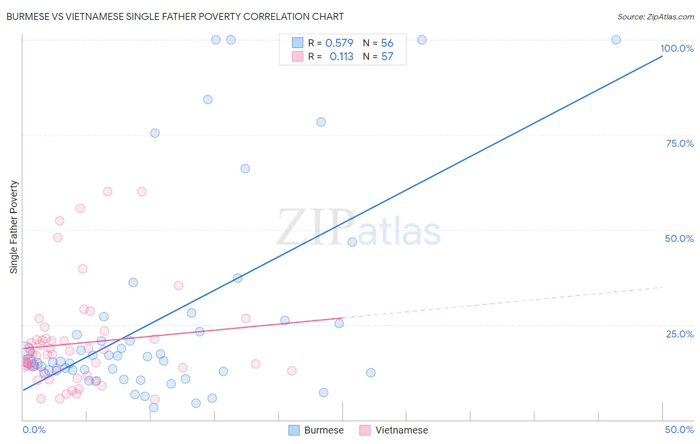 Burmese vs Vietnamese Single Father Poverty
