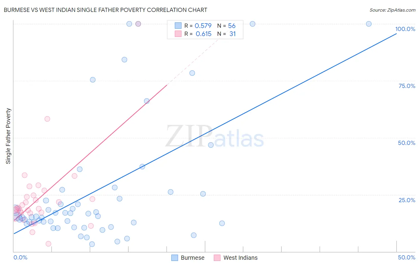 Burmese vs West Indian Single Father Poverty