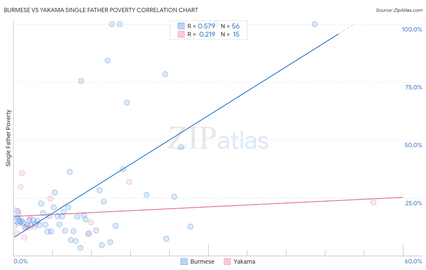 Burmese vs Yakama Single Father Poverty