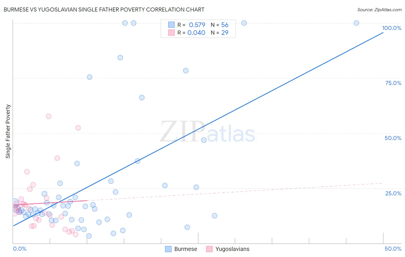 Burmese vs Yugoslavian Single Father Poverty