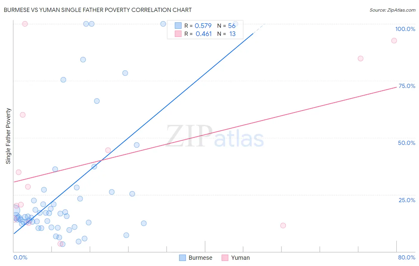 Burmese vs Yuman Single Father Poverty