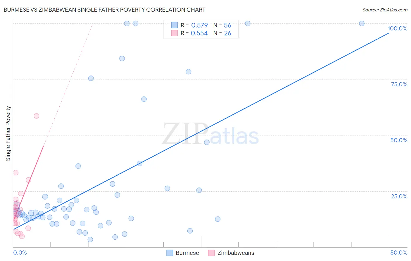 Burmese vs Zimbabwean Single Father Poverty