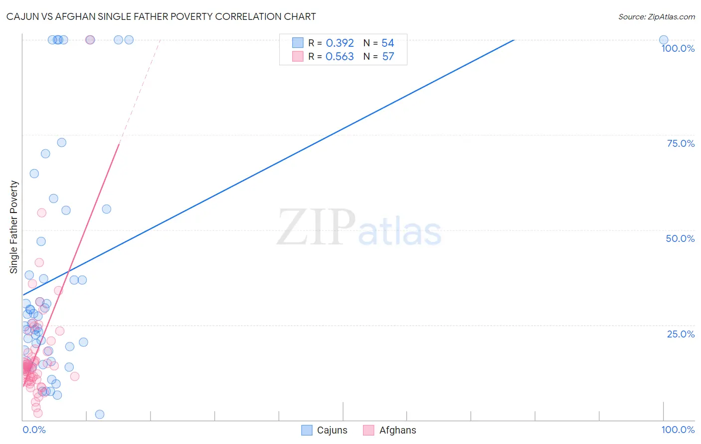 Cajun vs Afghan Single Father Poverty