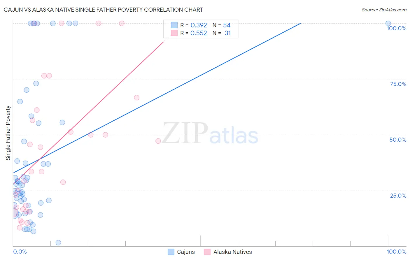 Cajun vs Alaska Native Single Father Poverty