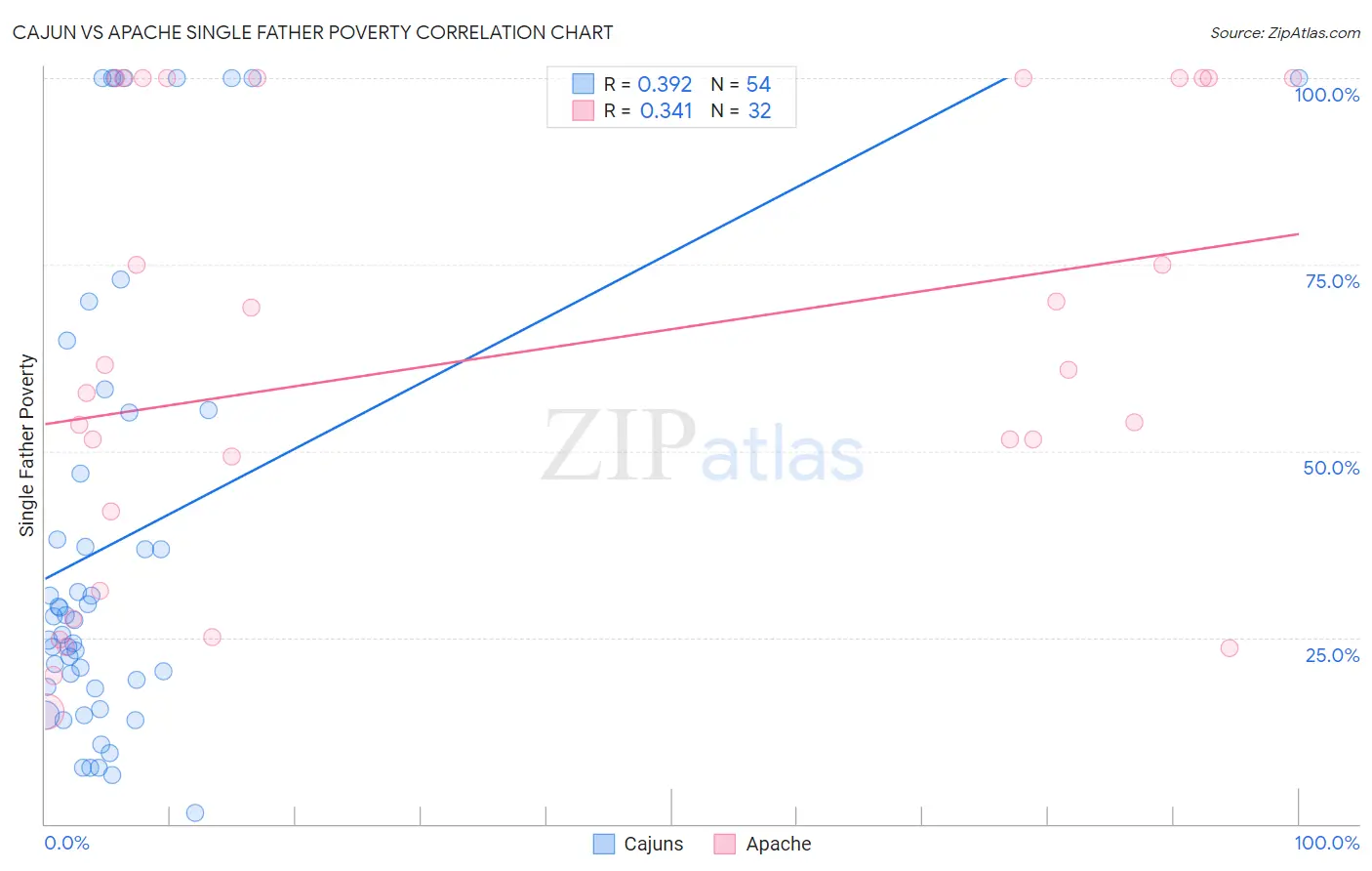Cajun vs Apache Single Father Poverty