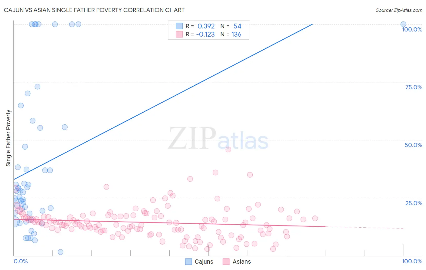 Cajun vs Asian Single Father Poverty