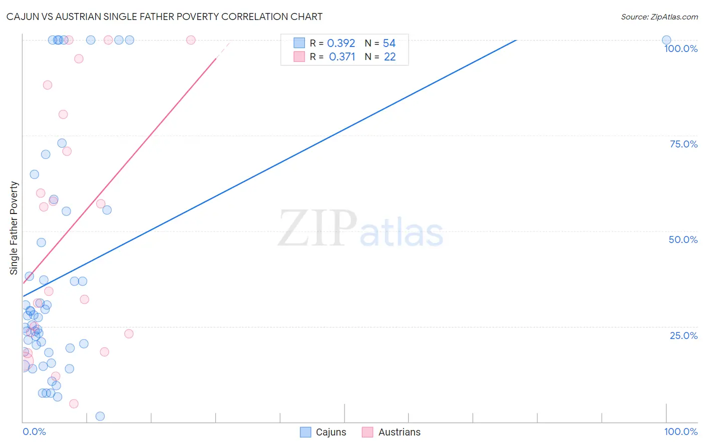 Cajun vs Austrian Single Father Poverty