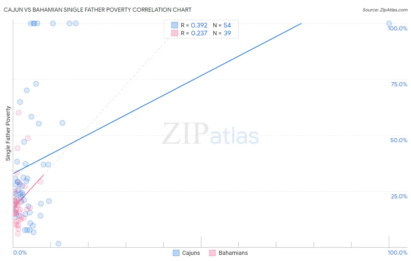 Cajun vs Bahamian Single Father Poverty