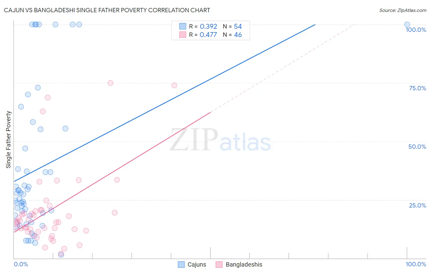 Cajun vs Bangladeshi Single Father Poverty