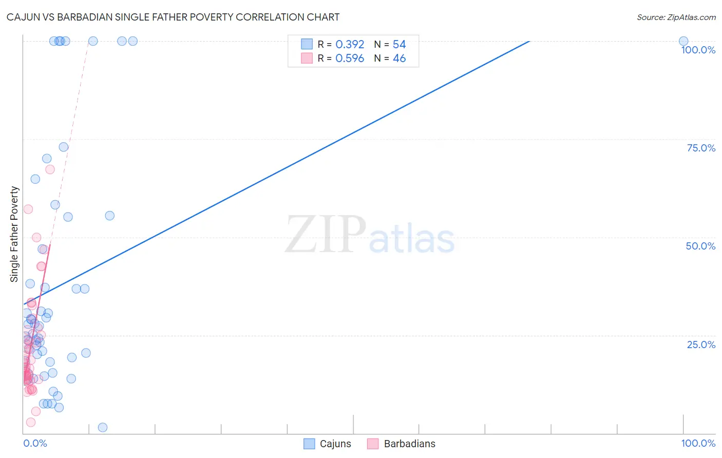 Cajun vs Barbadian Single Father Poverty