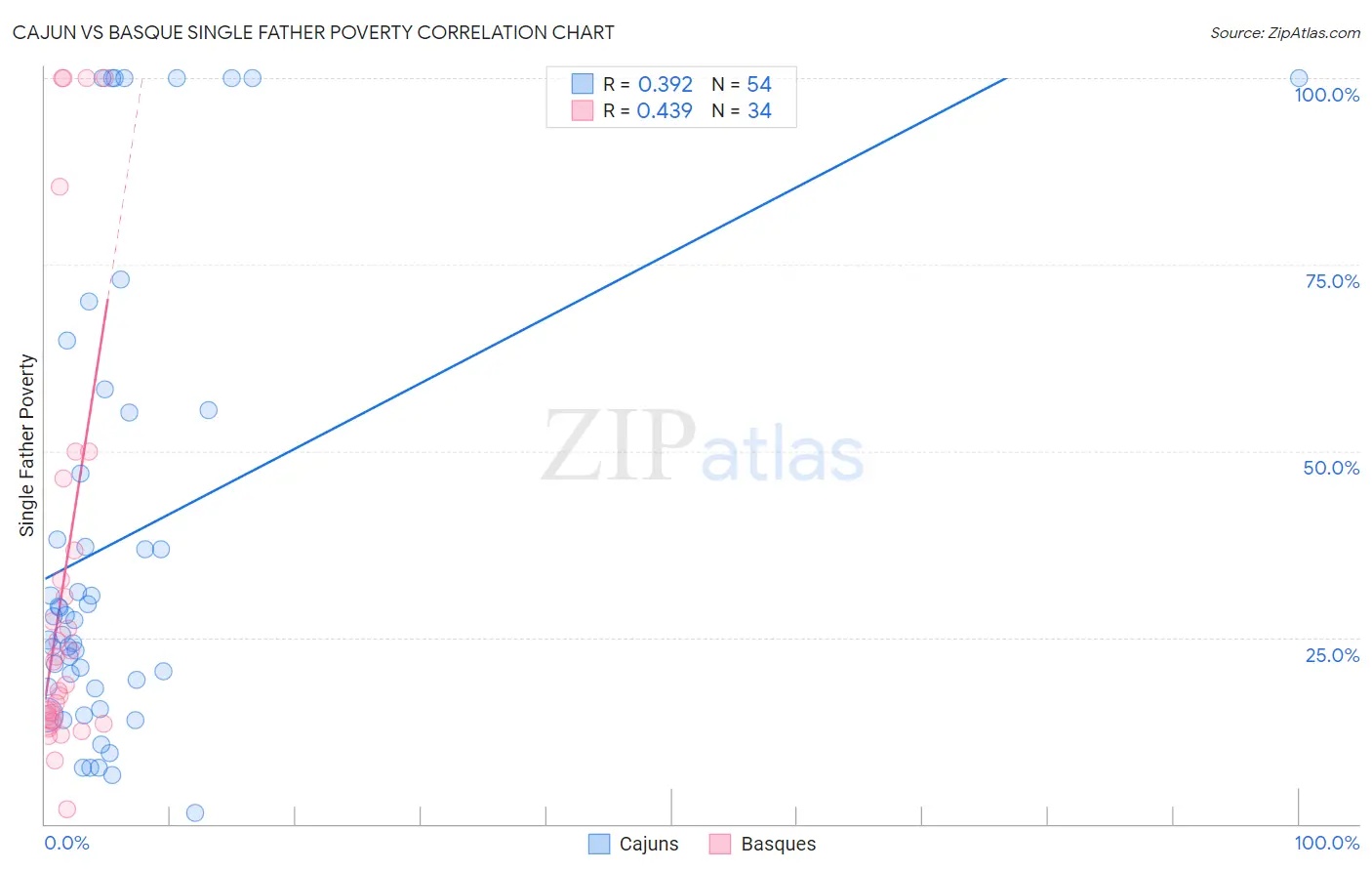 Cajun vs Basque Single Father Poverty