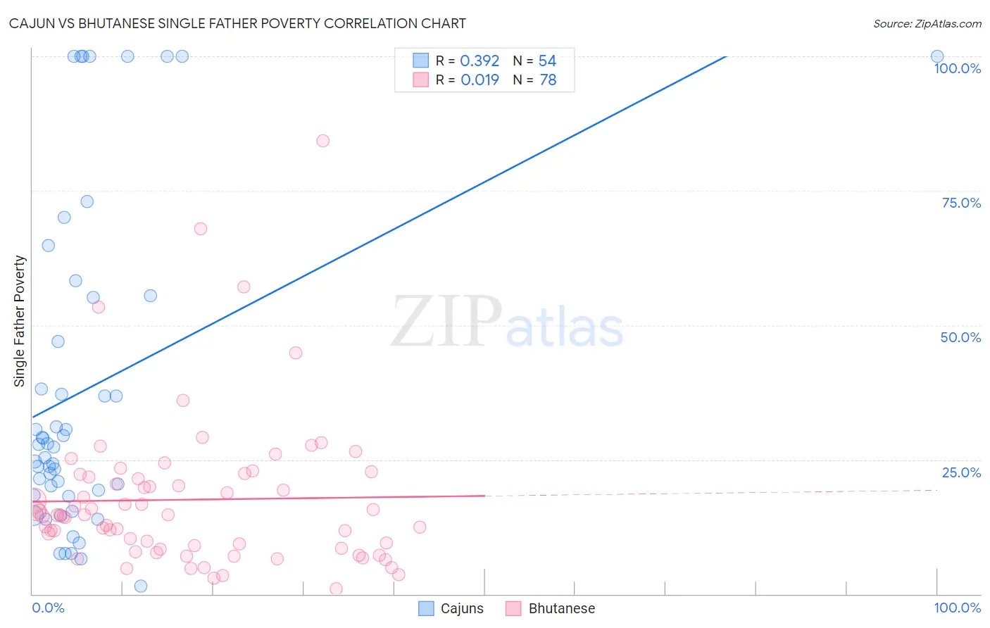 Cajun vs Bhutanese Single Father Poverty