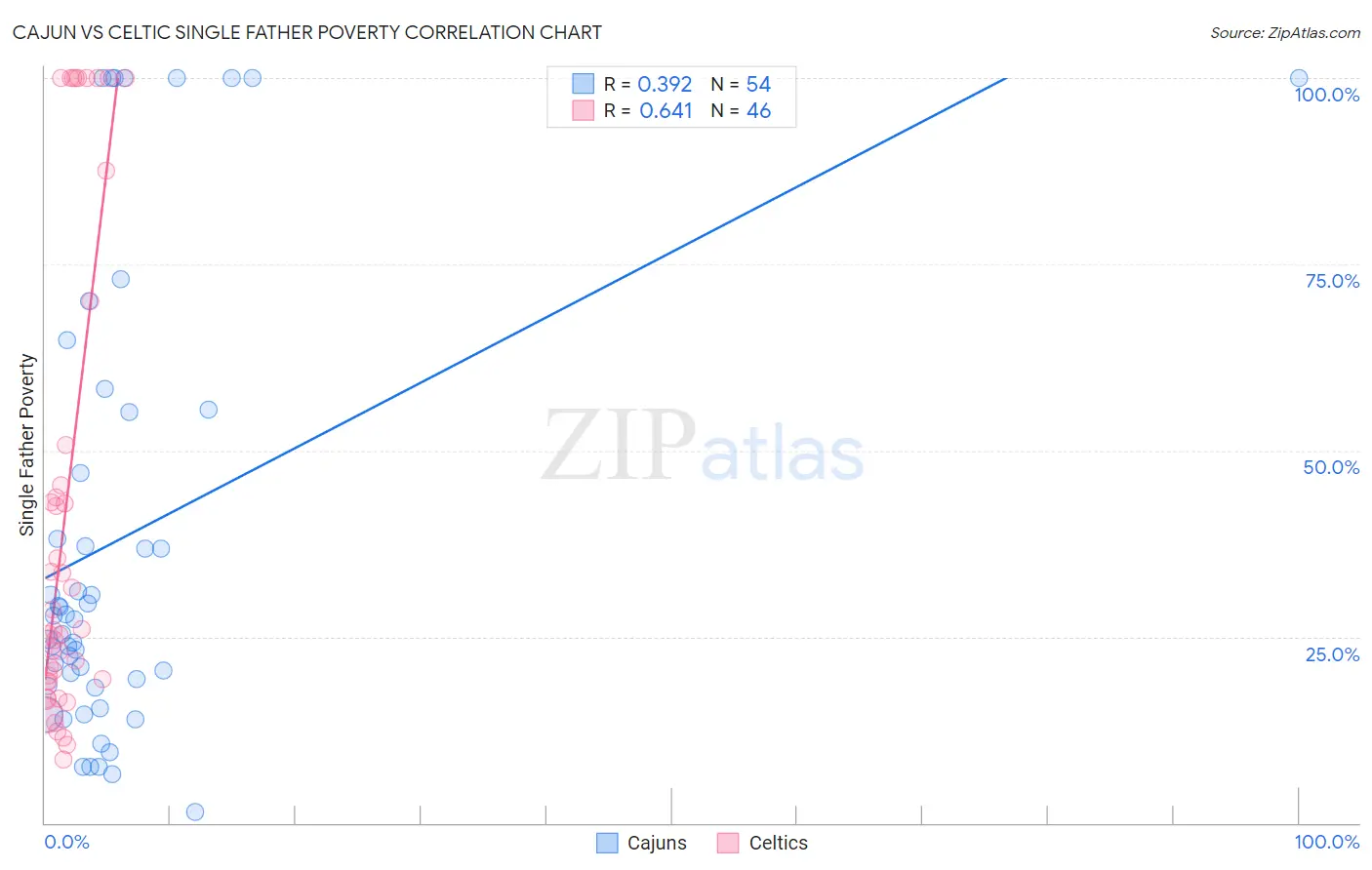 Cajun vs Celtic Single Father Poverty