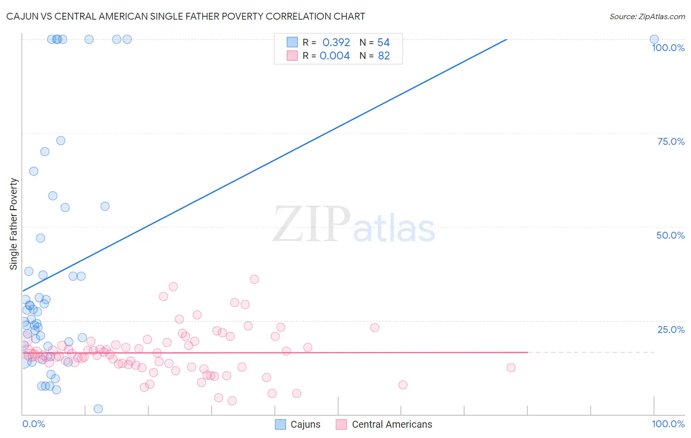 Cajun vs Central American Single Father Poverty