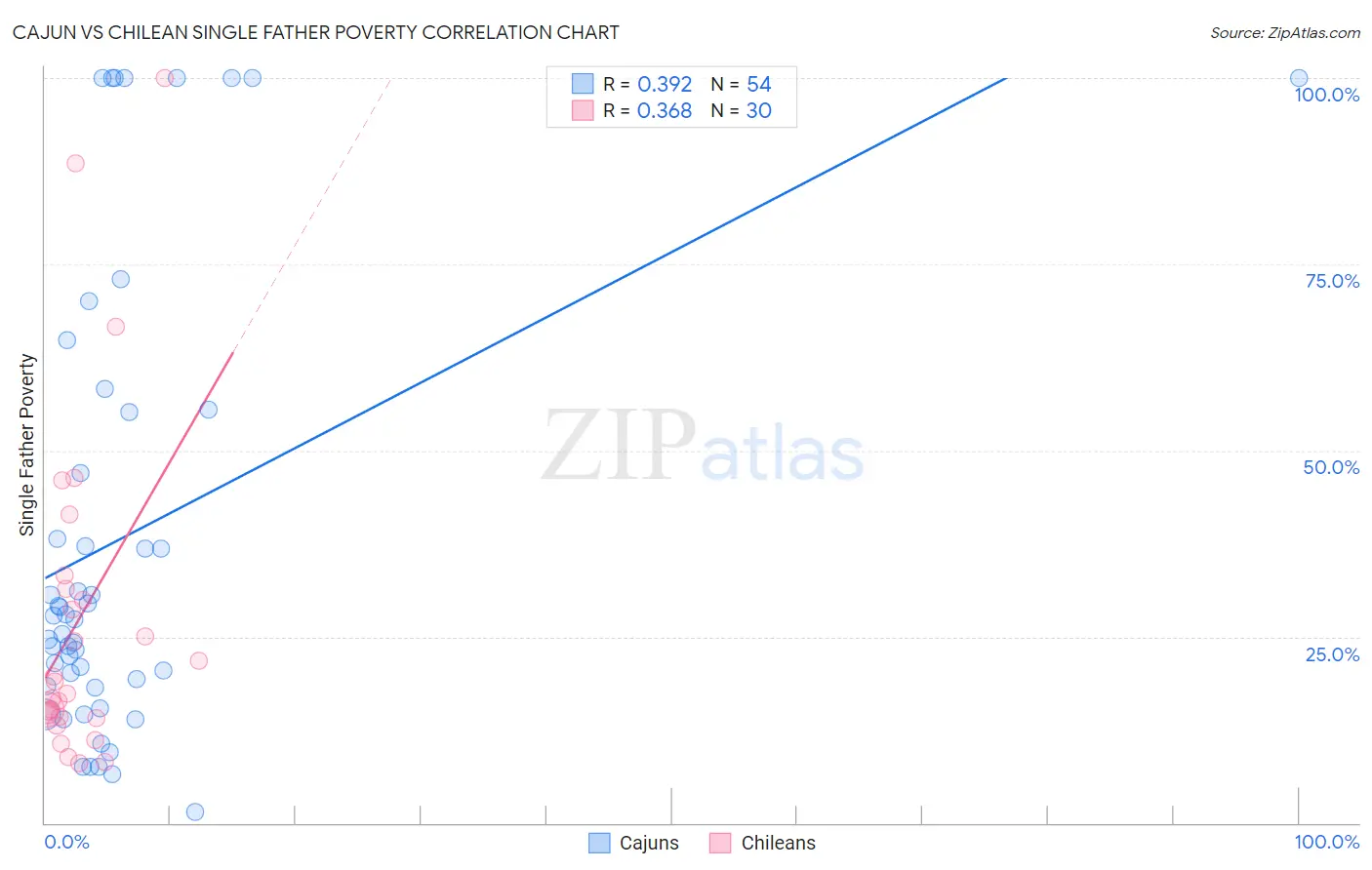 Cajun vs Chilean Single Father Poverty