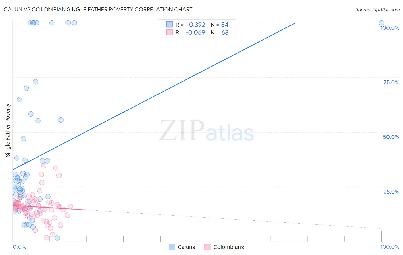 Cajun vs Colombian Single Father Poverty