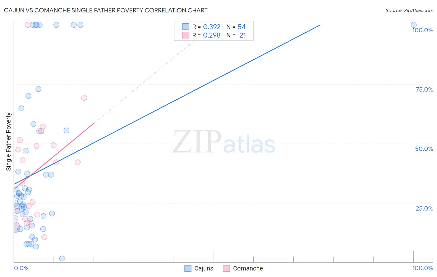 Cajun vs Comanche Single Father Poverty