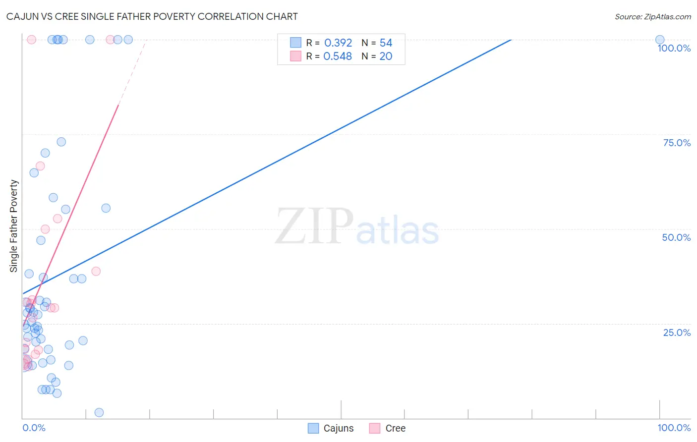 Cajun vs Cree Single Father Poverty